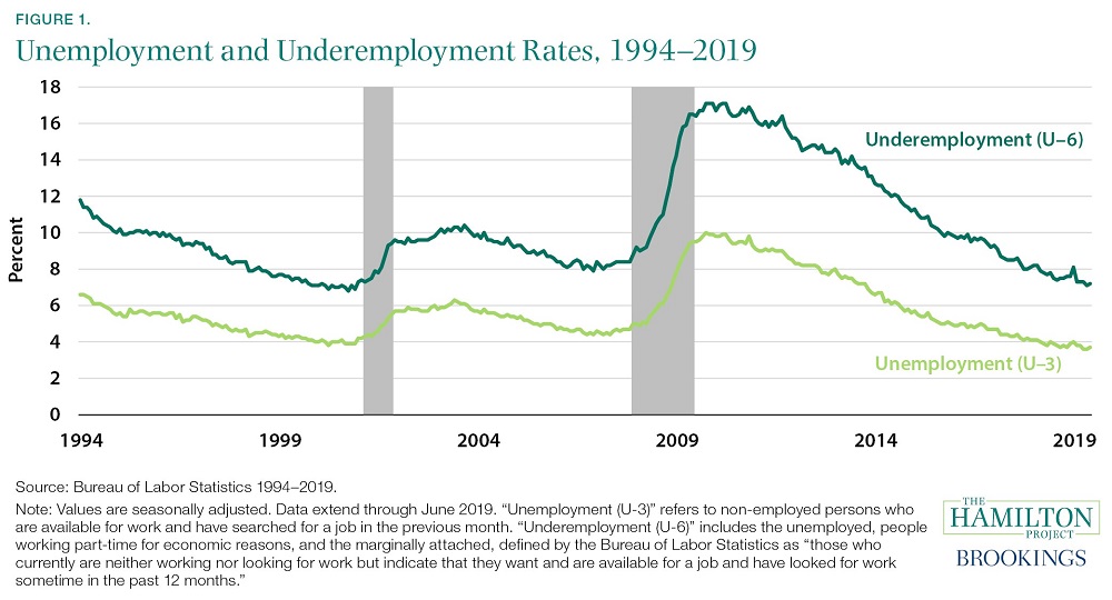Unemployment and Underemployment Rates 1994-2019