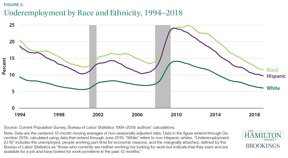 Unemployment by Race and Ethnicity 1994-2018