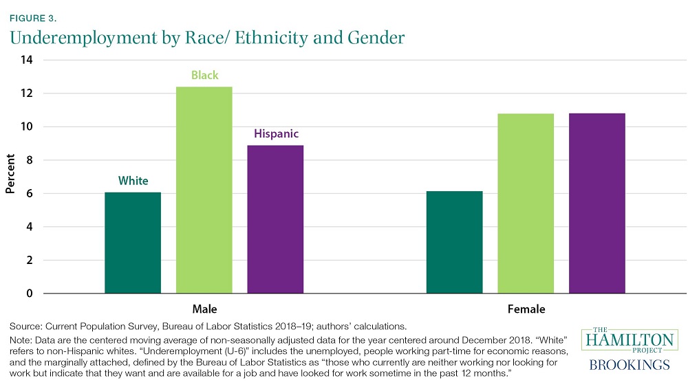 Unemployment by Race/Ethnicity and Gender